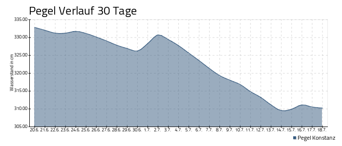 Bodensee Pegel - 30 Tage